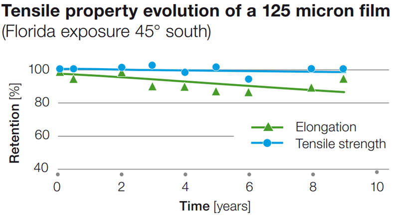 125微米薄膜的拉伸性能演變 (佛羅裏達州南緯45度曝光)
