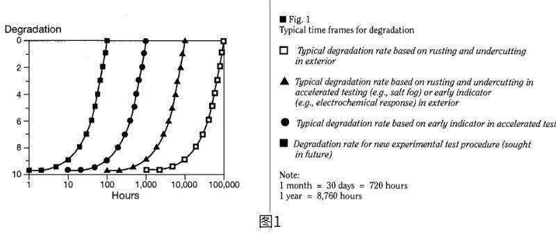 在室外暴露中，降解的時間範圍是數萬(wan) 小時