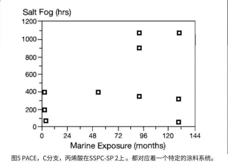 圖5繪製了在鹽霧中的失效時間與(yu) 在Kure Beach的失效時間之間的關(guan) 係，這是一係列應用於(yu) 手工清潔鋼上的丙烯酸水性塗料