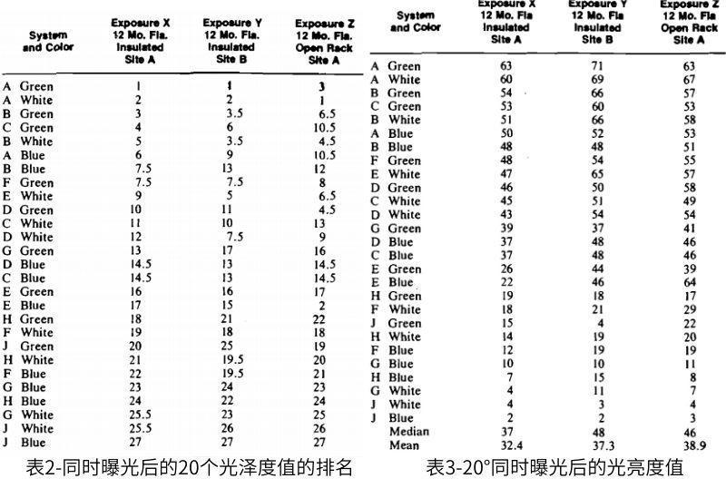 表2擇Spearman方法，並將所有光澤度值轉換為等級