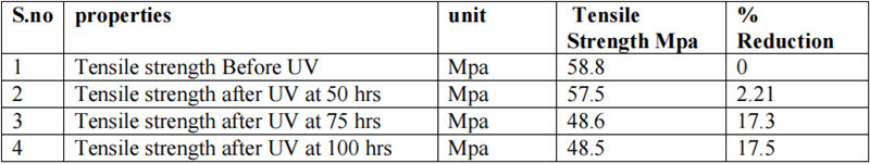 表2. 紫外線加速老化前後的拉伸強度和斷裂伸長率