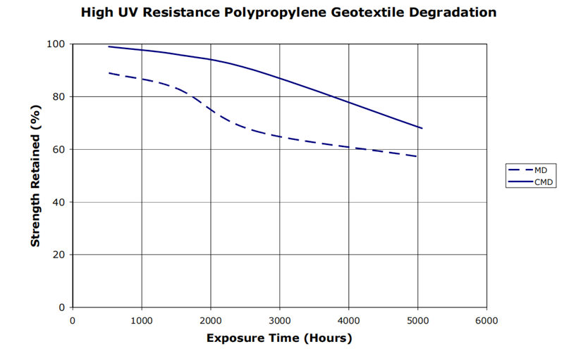 圖1:添加紫外線抑製劑的編織聚丙烯土工織物隨時間的紫外線降解強度損失示例