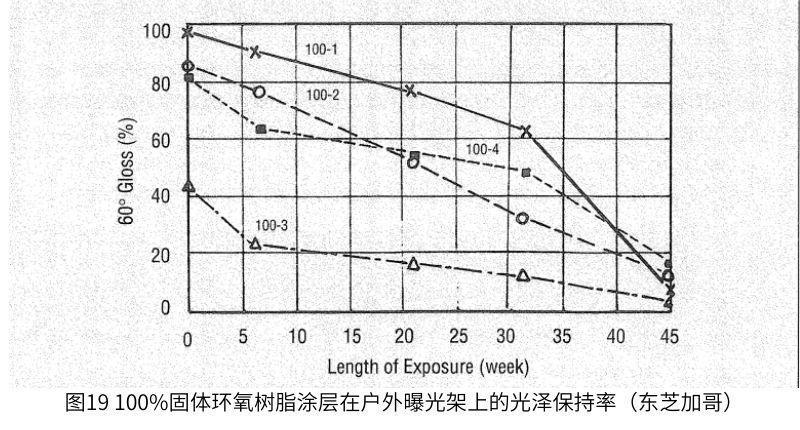 圖1描述了三種油漆類型(醇酸、環氧和帶聚氨酯麵漆的環氧底漆)的麵板髒區和水洗區的光澤度與(yu) 戶外暴露時間的函數關(guan) 係