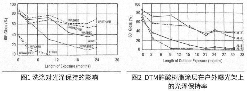 圖2顯示了溶劑型醇酸塗層的結果