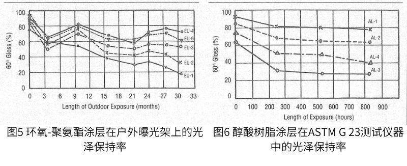 在ASTM G 23測試裝置中暴露相同塗層的相應結果如圖6-9所示。