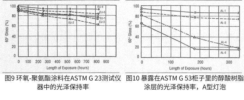 在ASTM G 23測試裝置中暴露相同塗層的相應結果如圖6-9所示。