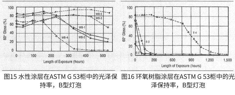 水基塗層的測試結果如圖15所示，環氧樹脂的測試結果如圖16所示