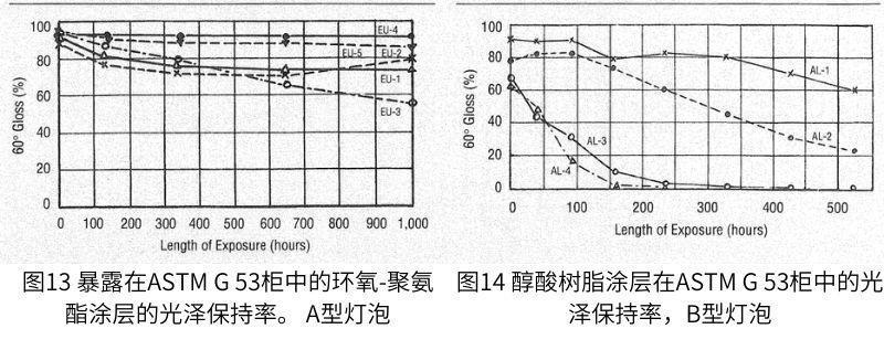 暴露在ASTM G 53試驗箱中後的光澤保持值如圖13所示