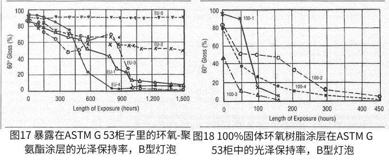 環氧-氨基甲酸乙酯體(ti) 係的測試結果如圖17所示，100%固體(ti) 環氧樹脂的測試結果如圖18所示
