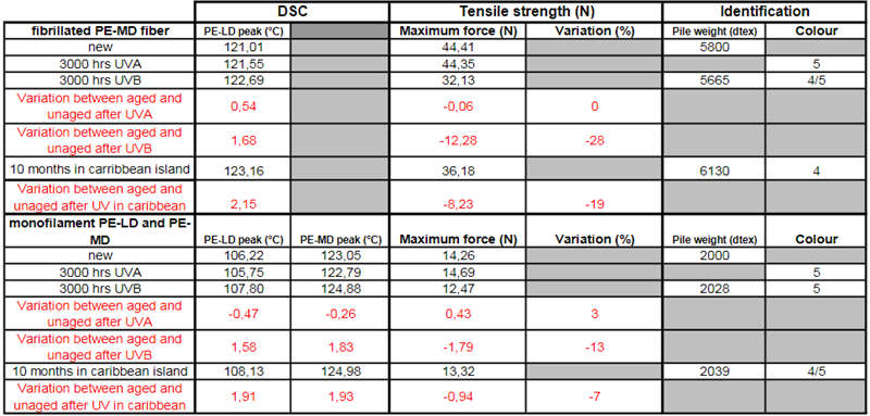 人造草皮戶外自然老化和實驗室紫外加速老化試驗的相關(guan) 性研究