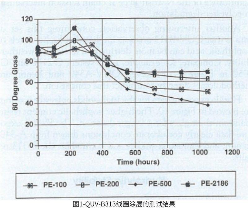 圖1使用QUV對線圈塗層進行耐候老化測試結果