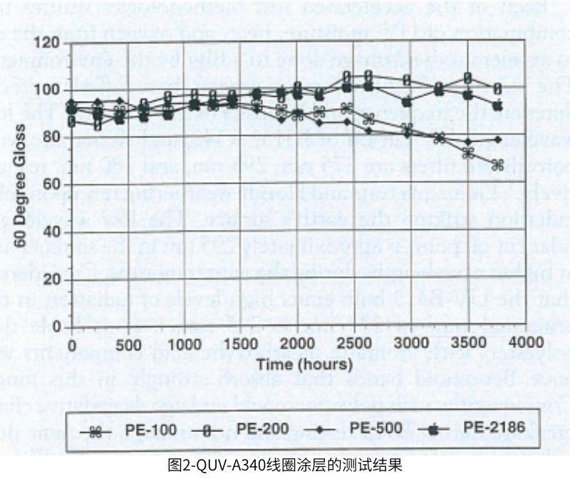 圖2使用QUV對線圈塗層的老化測試結果