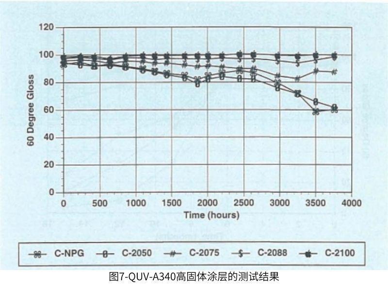 圖7使用QUV測量高固體(ti) 塗層的測試結果
