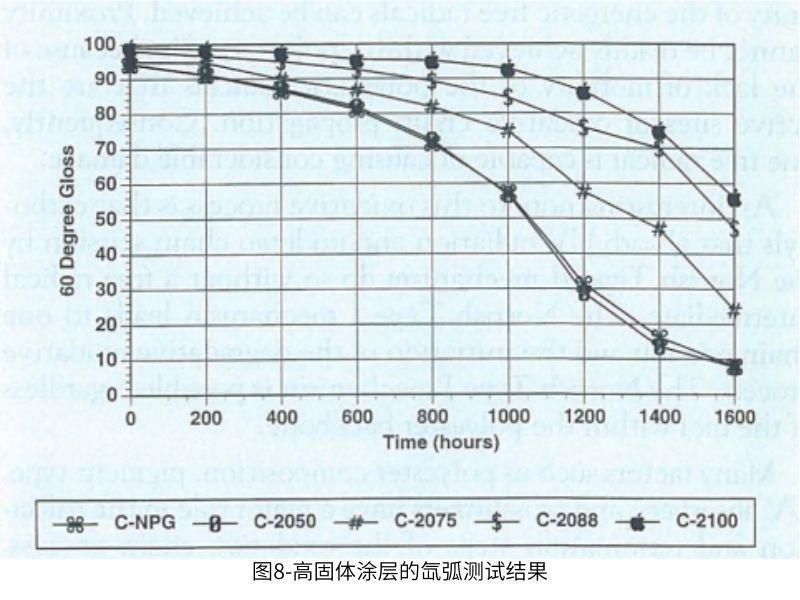 圖8高固體(ti) 塗層的氙弧測試結果