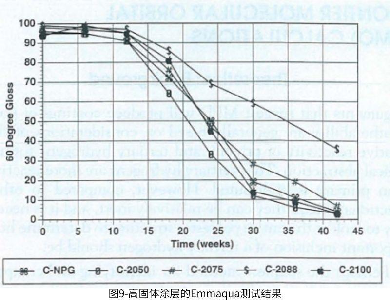 圖9高固體(ti) 塗層的Emmaqua測試結果