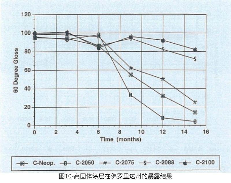 圖10高固體(ti) 塗層在佛羅裏達州的暴露結果