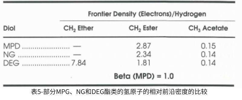 表5部分MPG、NG和DEG酯類的氫原子的相對前沿密度的比較