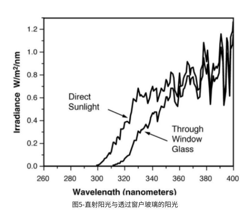 圖5直射陽光與(yu) 透過窗戶玻璃的陽光