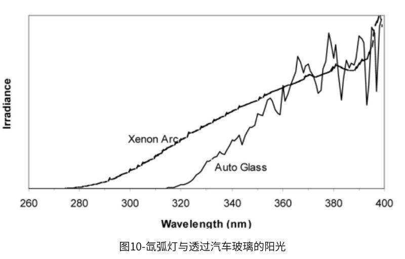 圖10顯示了透過汽車玻璃的陽光與(yu) 氙弧燈的對比