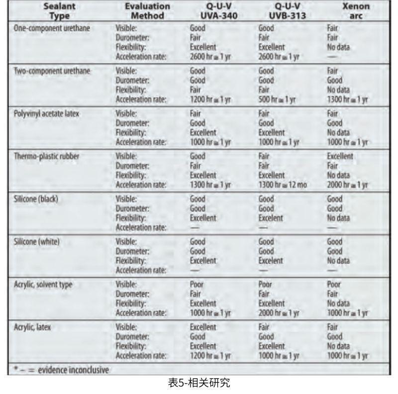 表5總結了本研究中密封劑的自然老化和加速老化之間的相關(guan) 性