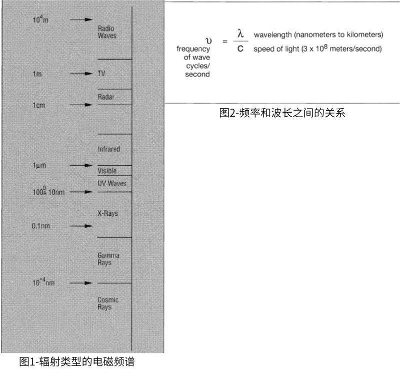 不同形式的電磁輻射類型以及頻率和波長之間的關(guan) 係