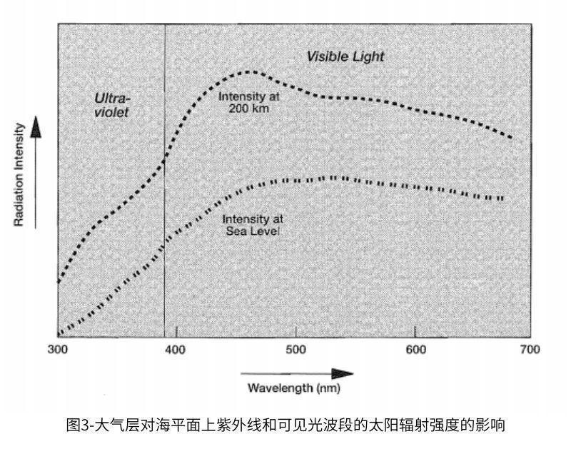 圖3大氣層對海平麵上紫外線和可見光波段的太陽輻射強度的影響
