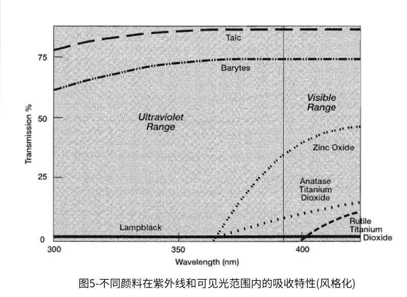 圖5 不同顏料在紫外線和可見光範圍內(nei) 的吸收特性