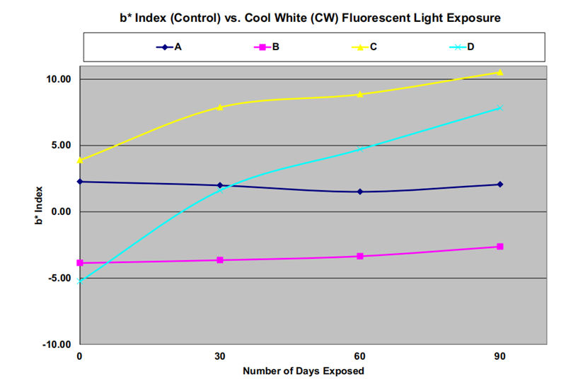 圖3. 顯示了相對於(yu) 暴露時間的顏色變化