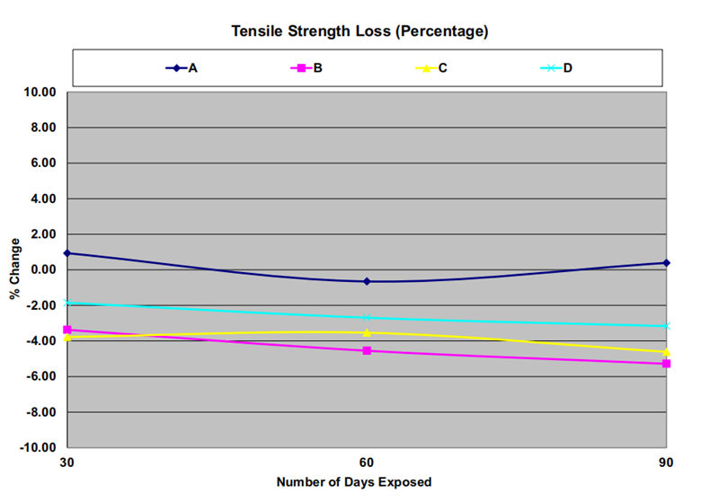 圖4. 顯示了相對於(yu) 暴露時間的拉伸性能