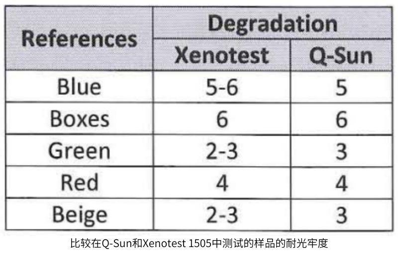 使用ISO 105-B02（已升級為(wei) Q-SUN Xe-2）的方法2對每個(ge) 裝置獲得的耐光牢度的結果顯示表
