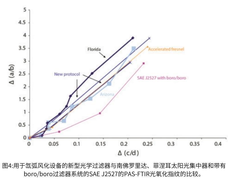 圖4氙燈老化測試過濾器與(yu) 太陽光集中器的光氧化指紋對比