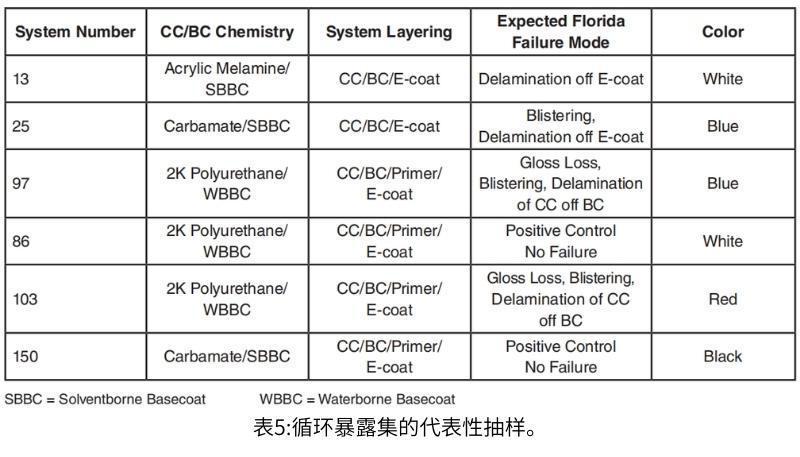 表5循環暴露的代表性抽樣