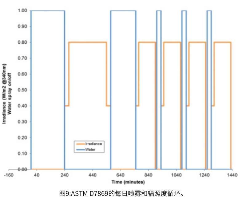 圖9 ASTM D7869的每日噴霧和輻照度循環
