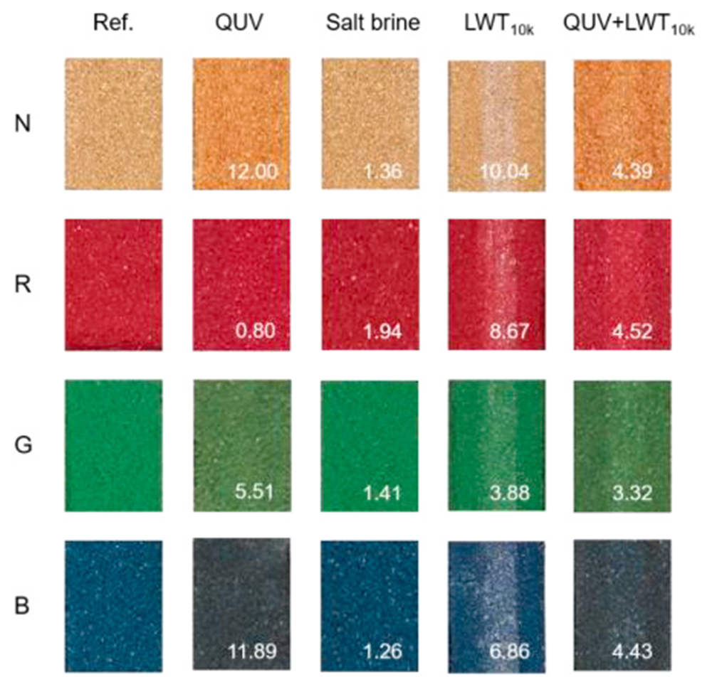 圖2 人工老化試驗前後有色稀漿封層的顏色(矩形內(nei) 的數值指Eab，10）