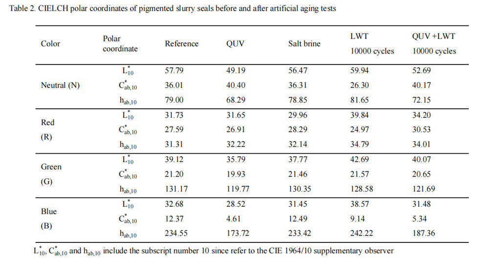 表2表二 人工老化測試試驗前後著色稀漿封層的CIELCH極坐標