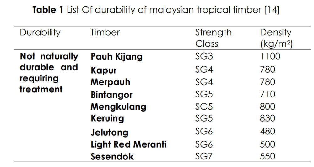 表1 馬來西亞(ya) 熱帶木材耐久性列表