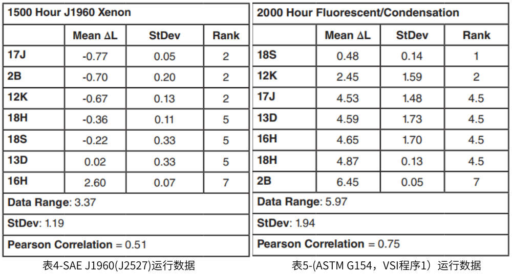 表4為(wei) SAE J1960(J2527)運行數據 表5-(ASTM G154，VSI程序1）運行數據，表5為(wei) ASTM G154程序1運行數據