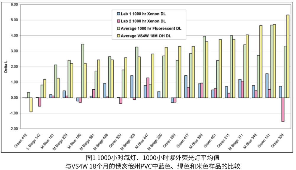 圖1 1000小時氙燈、1000小時紫外熒光燈平均值 與(yu) VS4W 18個(ge) 月的俄亥俄州PVC中藍色、綠色和米色樣品的比較