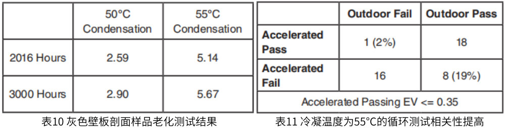 表10 灰色壁板剖麵樣品老化測試結果，表11 冷凝溫度為(wei) 55°C的循環測試相關(guan) 性提高