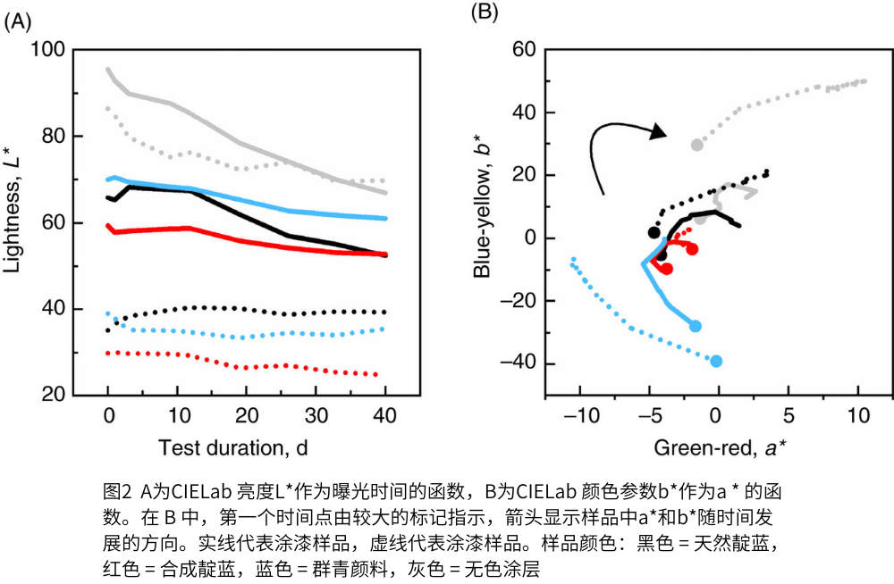 圖2  A為(wei) CIELab 亮度L*作為(wei) 曝光時間的函數，B為(wei) CIELab 顏色參數b*作為(wei) a * 的函數。