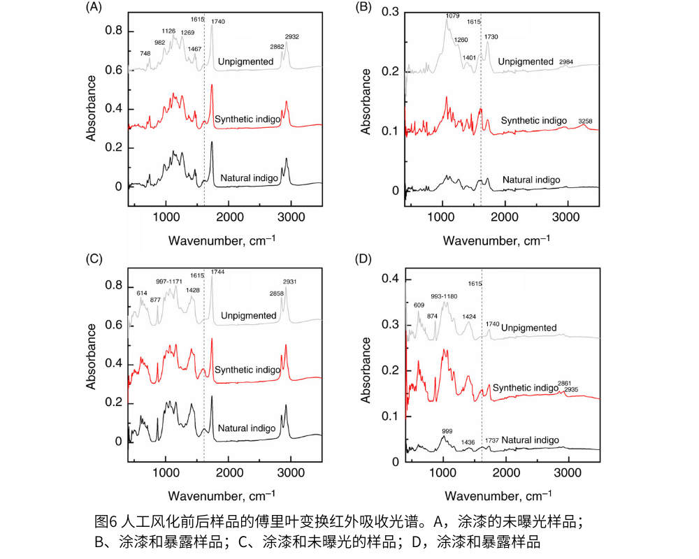 圖6 人工風化前後樣品的傅裏葉變換紅外吸收光譜。