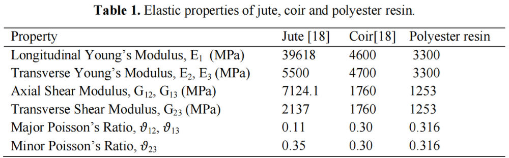 表1顯示了用於(yu) 製造目的的天然纖維和聚酯樹脂的彈性性能