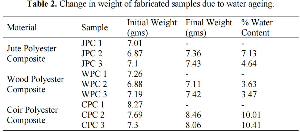 表2水老化，製造樣品的重量發生變化