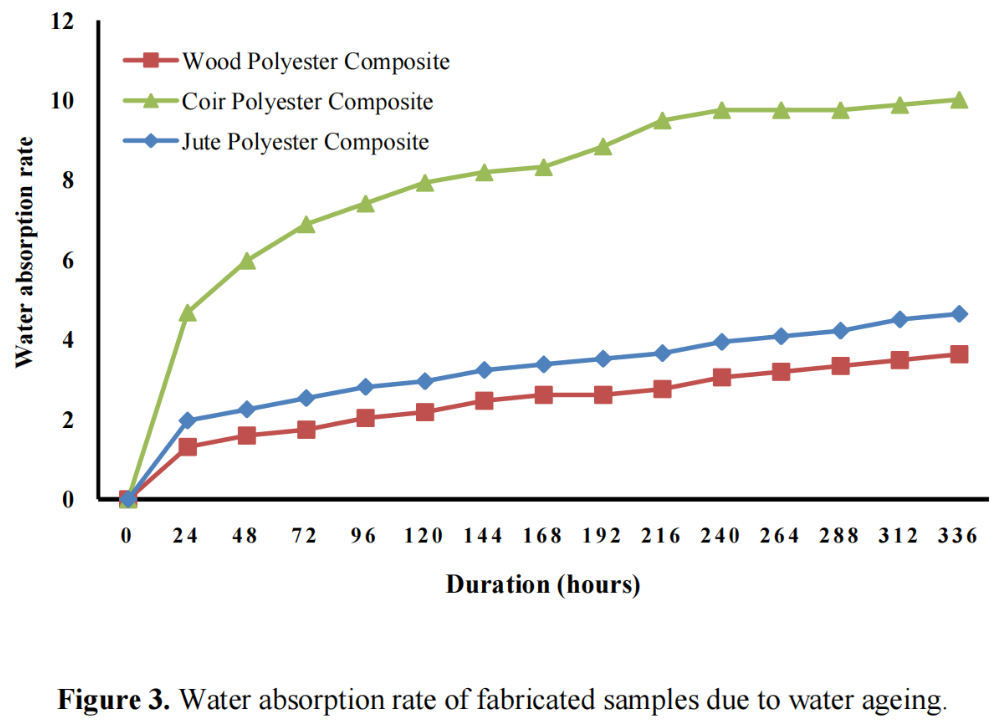 圖3 由於(yu) 水老化，製造樣品的吸水率發生變化