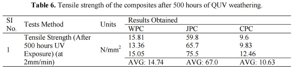 表6 經過500小時QUV老化後複合材料的拉伸強度