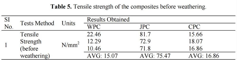 表5 老化前複合材料的拉伸強度
