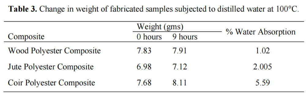 表3 在100°c的蒸餾水條件下，製造樣品的重量變化