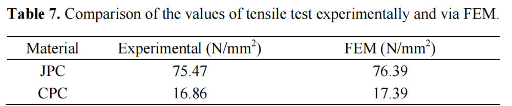 表7 拉伸試驗值與(yu) 有限元分析值的比較
