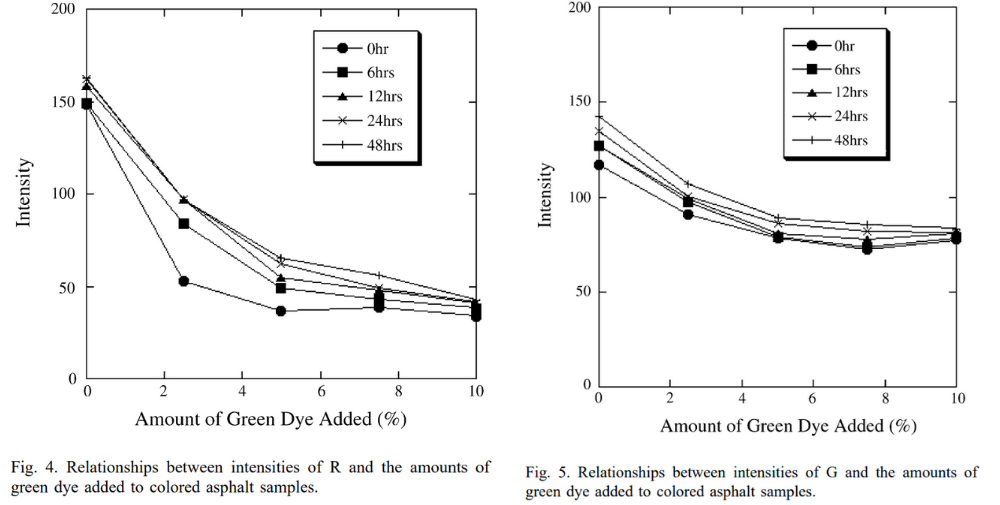 圖4和圖5 R和G的強度與(yu) 添加到彩色瀝青樣品中的綠色染料的數量之間的關(guan) 係