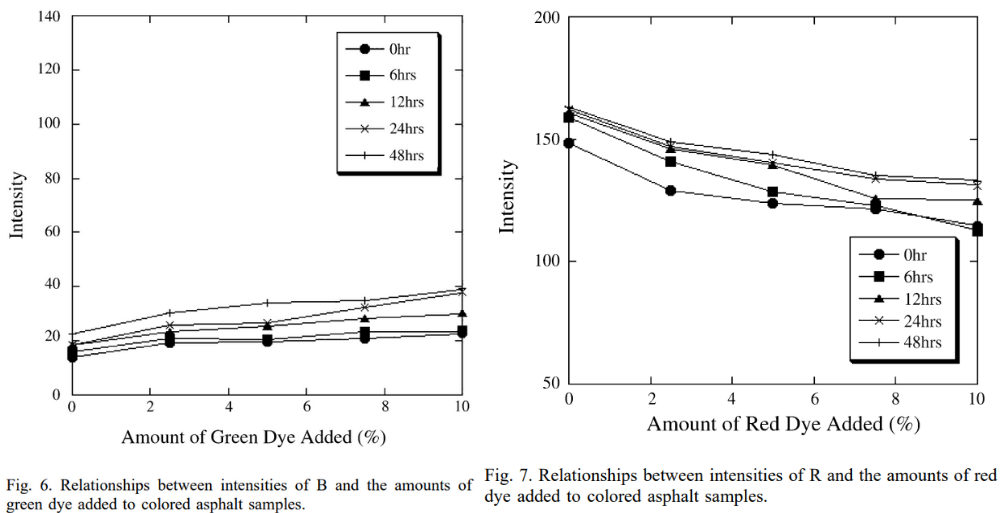 圖6. B的強度與(yu) 彩色瀝青樣品中加入的綠色染料量之間的關(guan) 係；圖7. R的強度與(yu) 彩色瀝青樣品中加入的紅色染料量之間的關(guan) 係